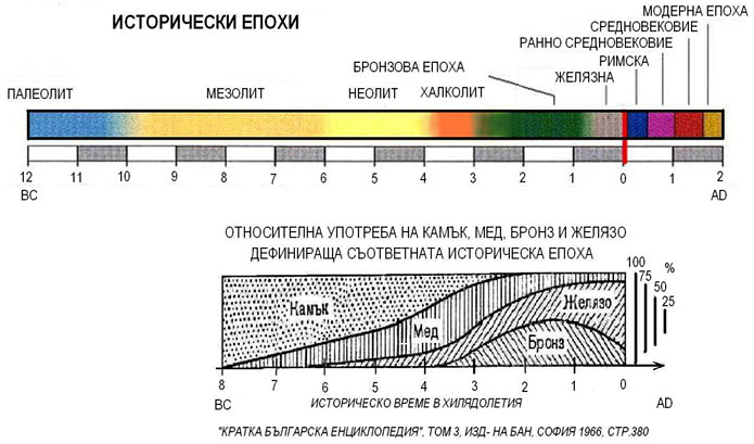 исторически епохи