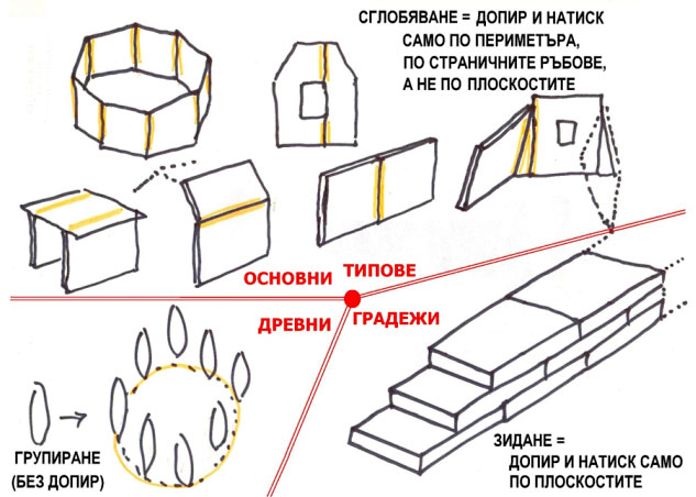 сглобяване на долмени