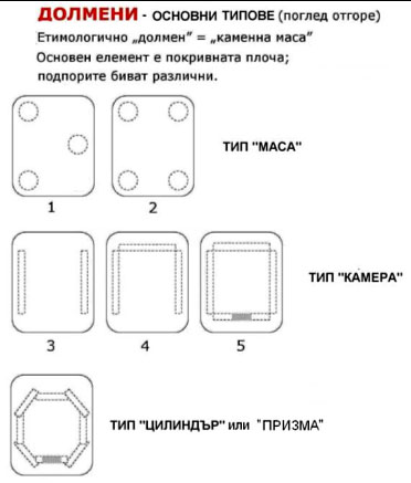 основни типове долмени