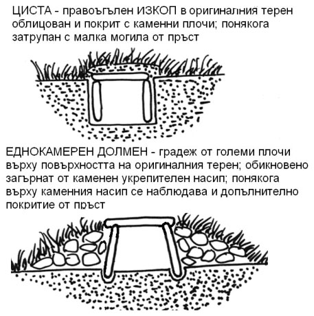 циста, еднокамерен долмен